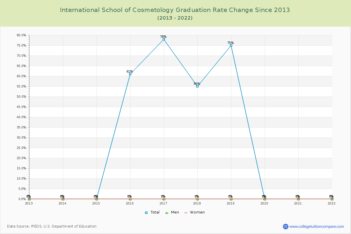 International School of Cosmetology Graduation Rate Changes Chart