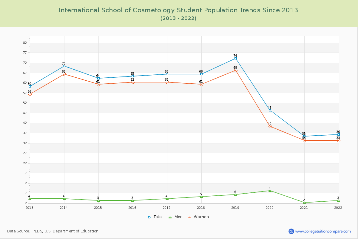 International School of Cosmetology Enrollment Trends Chart
