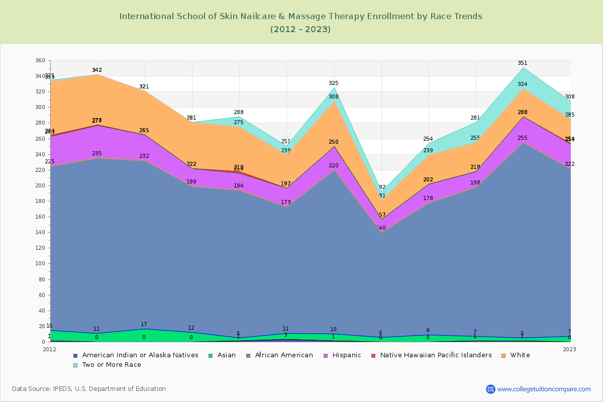 International School of Skin Nailcare & Massage Therapy Enrollment by Race Trends Chart