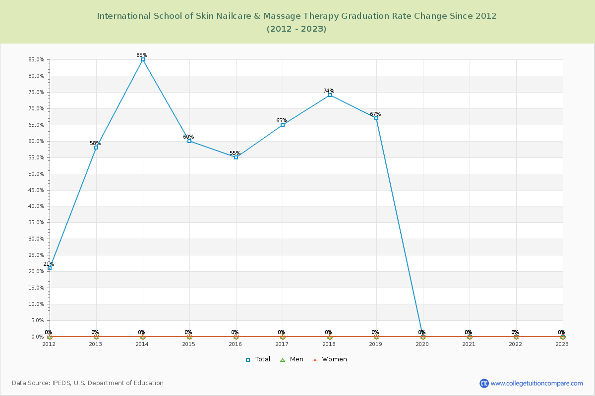 International School of Skin Nailcare & Massage Therapy Graduation Rate Changes Chart