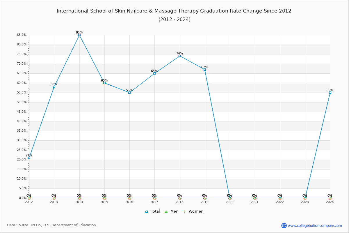 International School of Skin Nailcare & Massage Therapy Graduation Rate Changes Chart