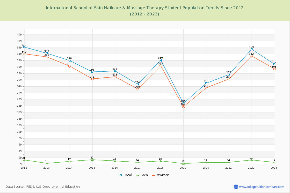 International School of Skin Nailcare & Massage Therapy Enrollment Trends Chart
