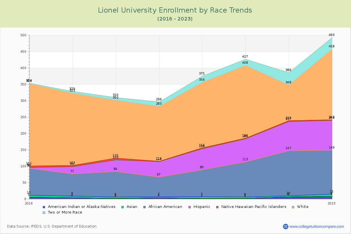 Lionel University Enrollment by Race Trends Chart