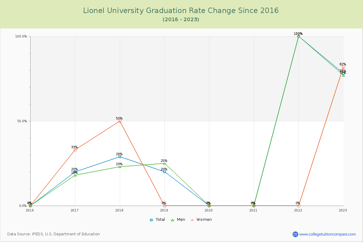Lionel University Graduation Rate Changes Chart