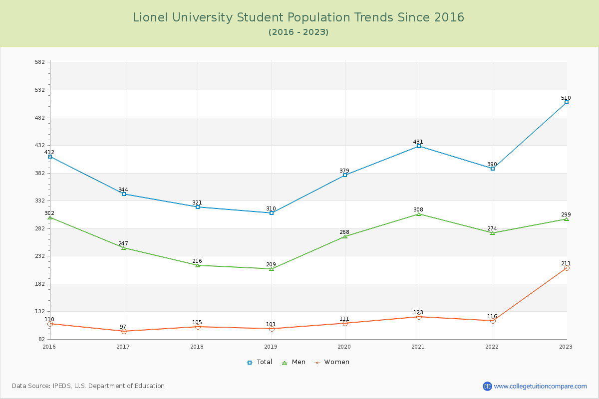 Lionel University Enrollment Trends Chart