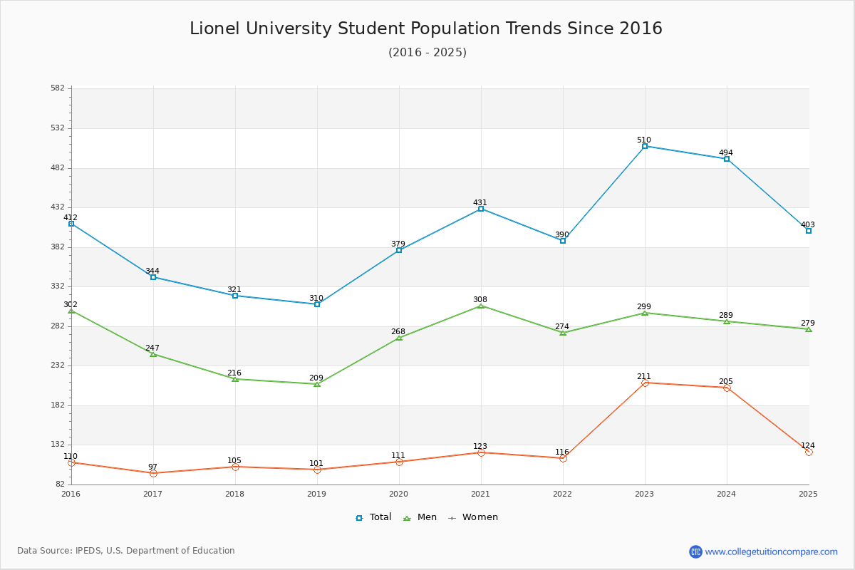 Lionel University Enrollment Trends Chart