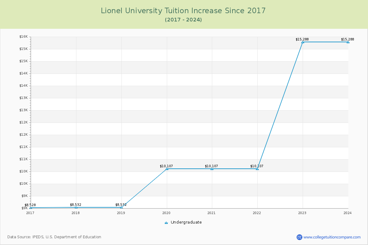 Lionel University Tuition & Fees Changes Chart