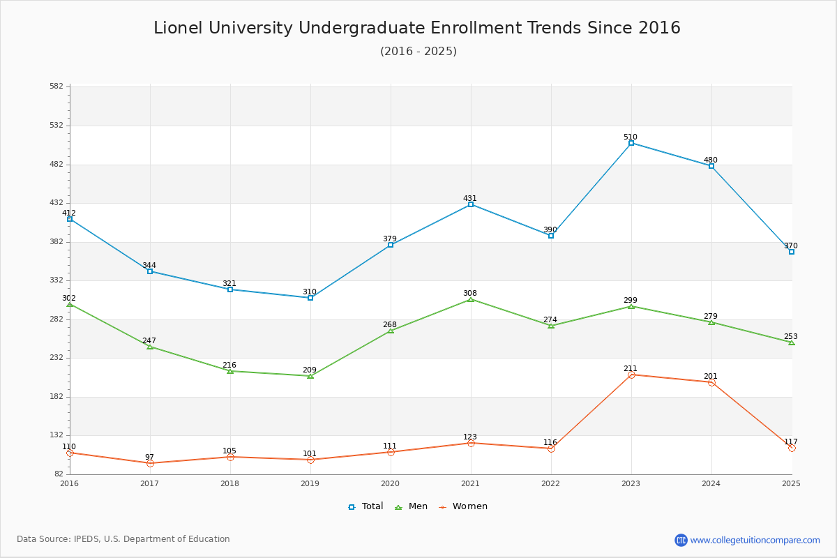Lionel University Undergraduate Enrollment Trends Chart