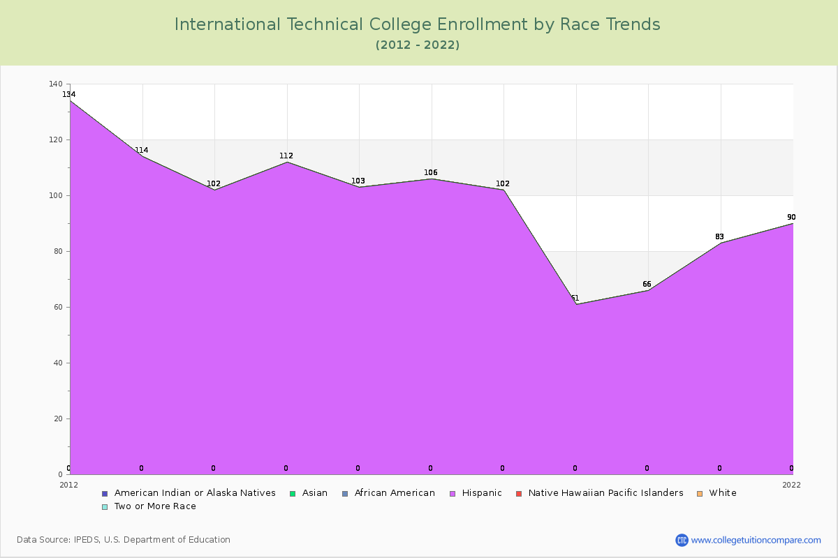 International Technical College Enrollment by Race Trends Chart
