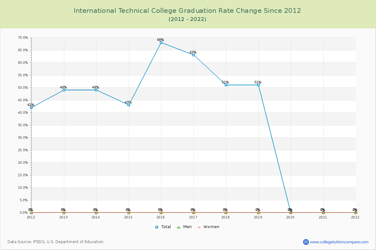 International Technical College Graduation Rate Changes Chart