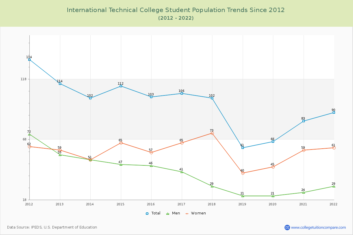 International Technical College Enrollment Trends Chart