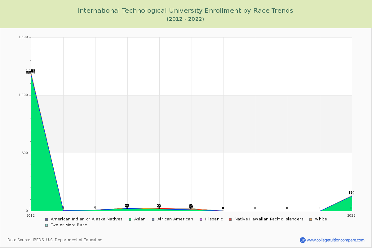International Technological University Enrollment by Race Trends Chart