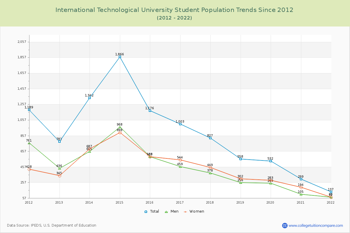 International Technological University Enrollment Trends Chart