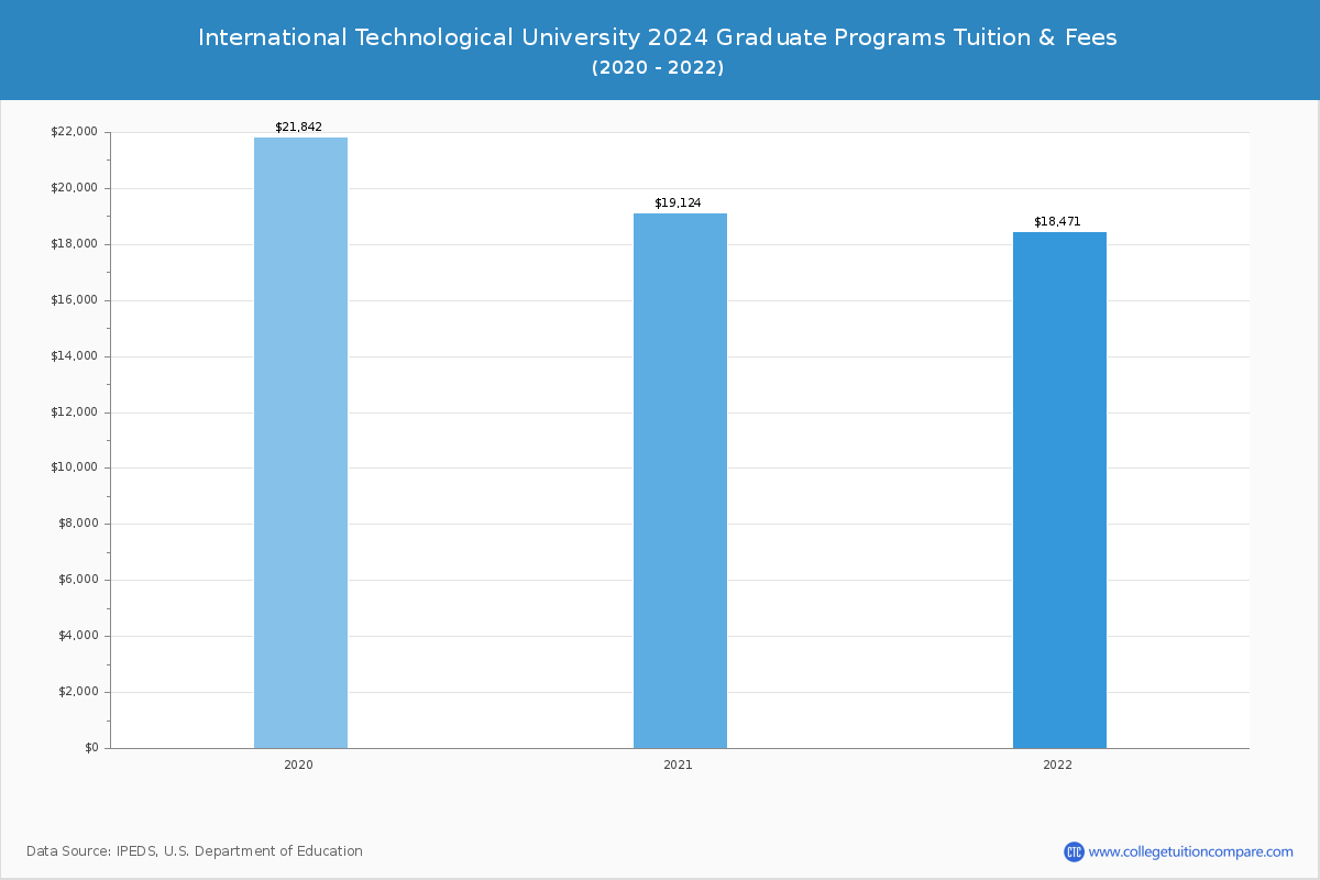 International Technological University - Graduate Tuition Chart