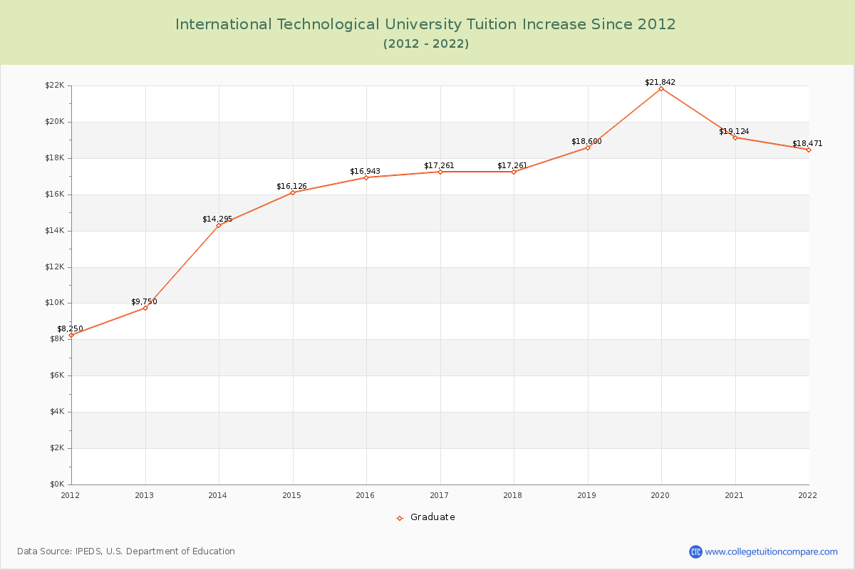 International Technological University Tuition & Fees Changes Chart