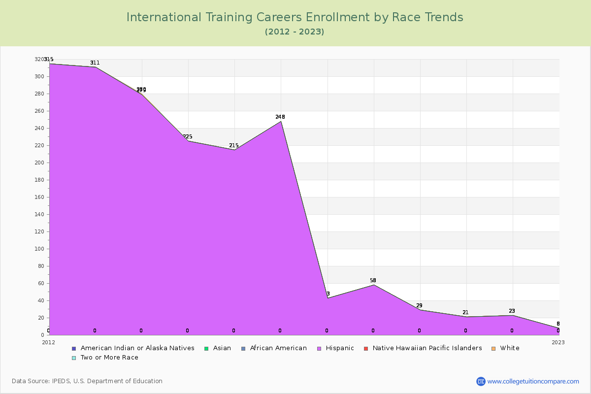 International Training Careers Enrollment by Race Trends Chart