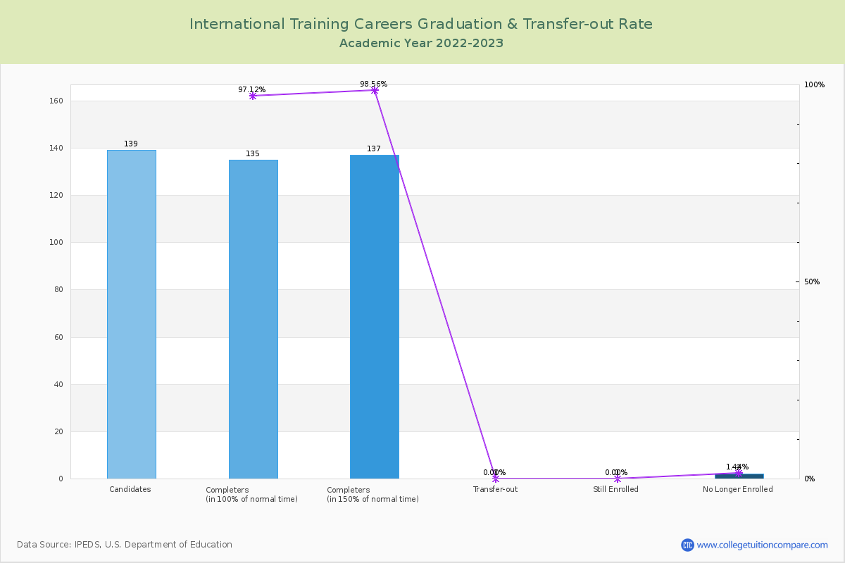 International Training Careers graduate rate