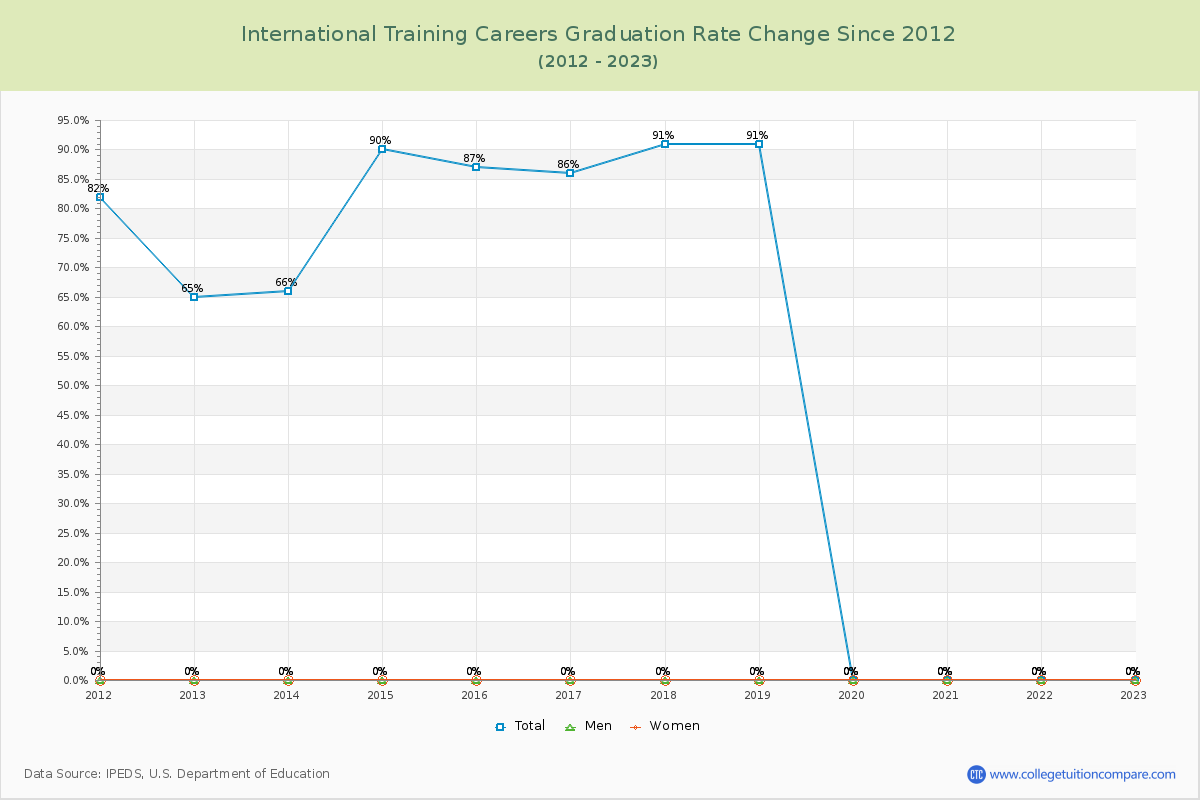 International Training Careers Graduation Rate Changes Chart