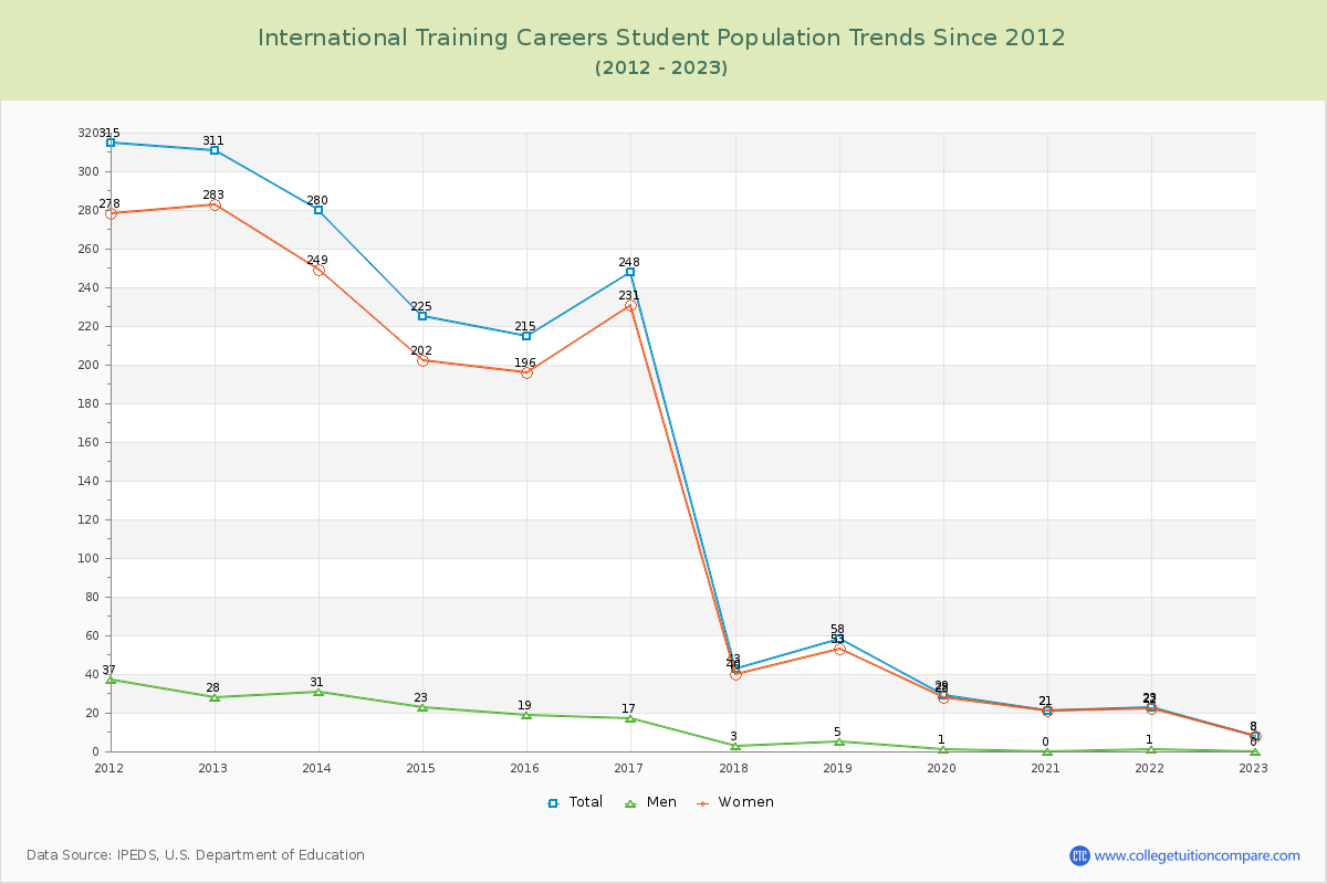 International Training Careers Enrollment Trends Chart