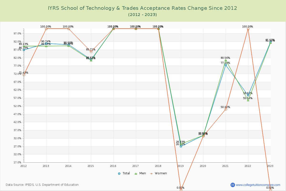 IYRS School of Technology & Trades Acceptance Rate Changes Chart