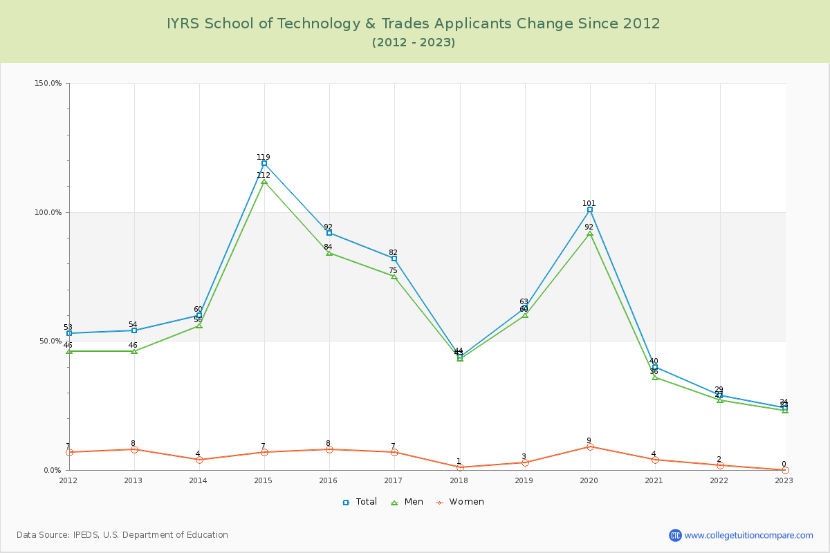 IYRS School of Technology & Trades Number of Applicants Changes Chart