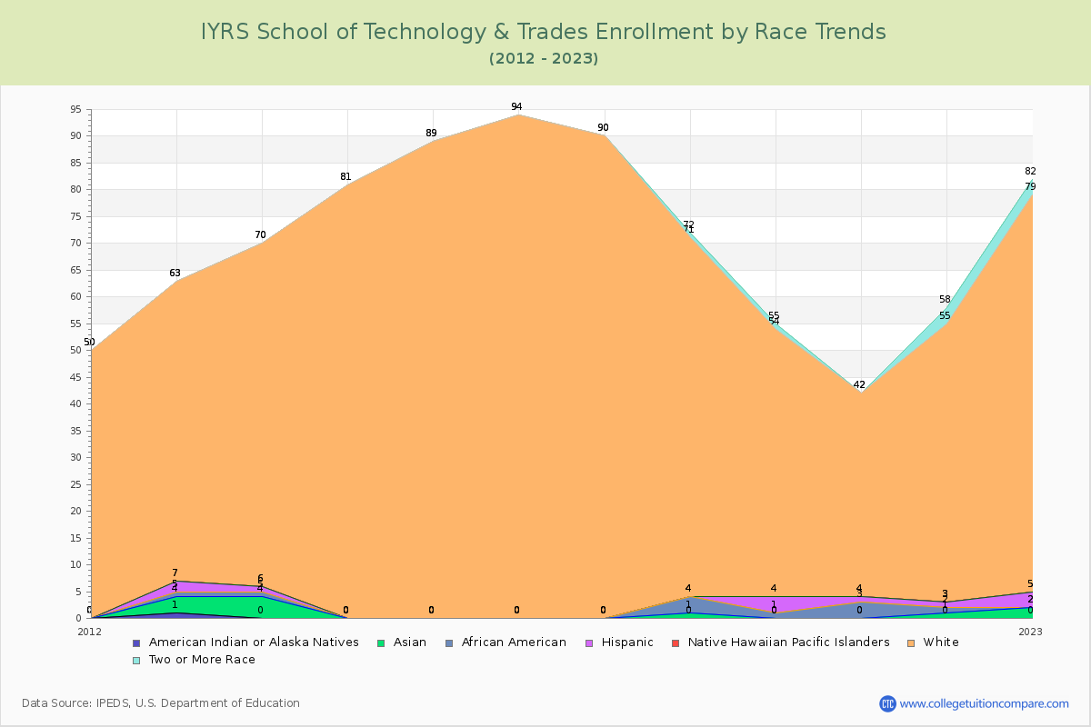 IYRS School of Technology & Trades Enrollment by Race Trends Chart