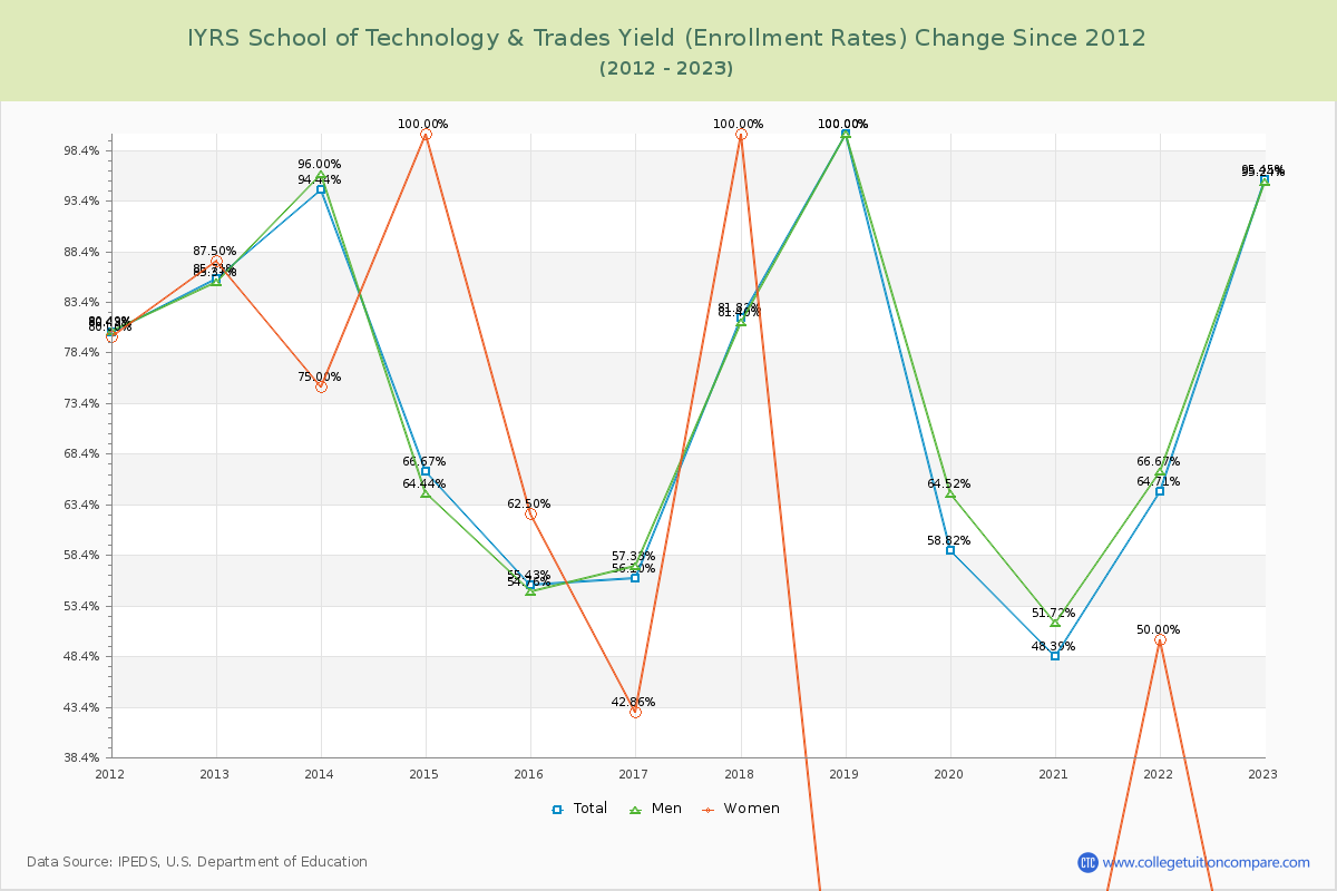 IYRS School of Technology & Trades Yield (Enrollment Rate) Changes Chart