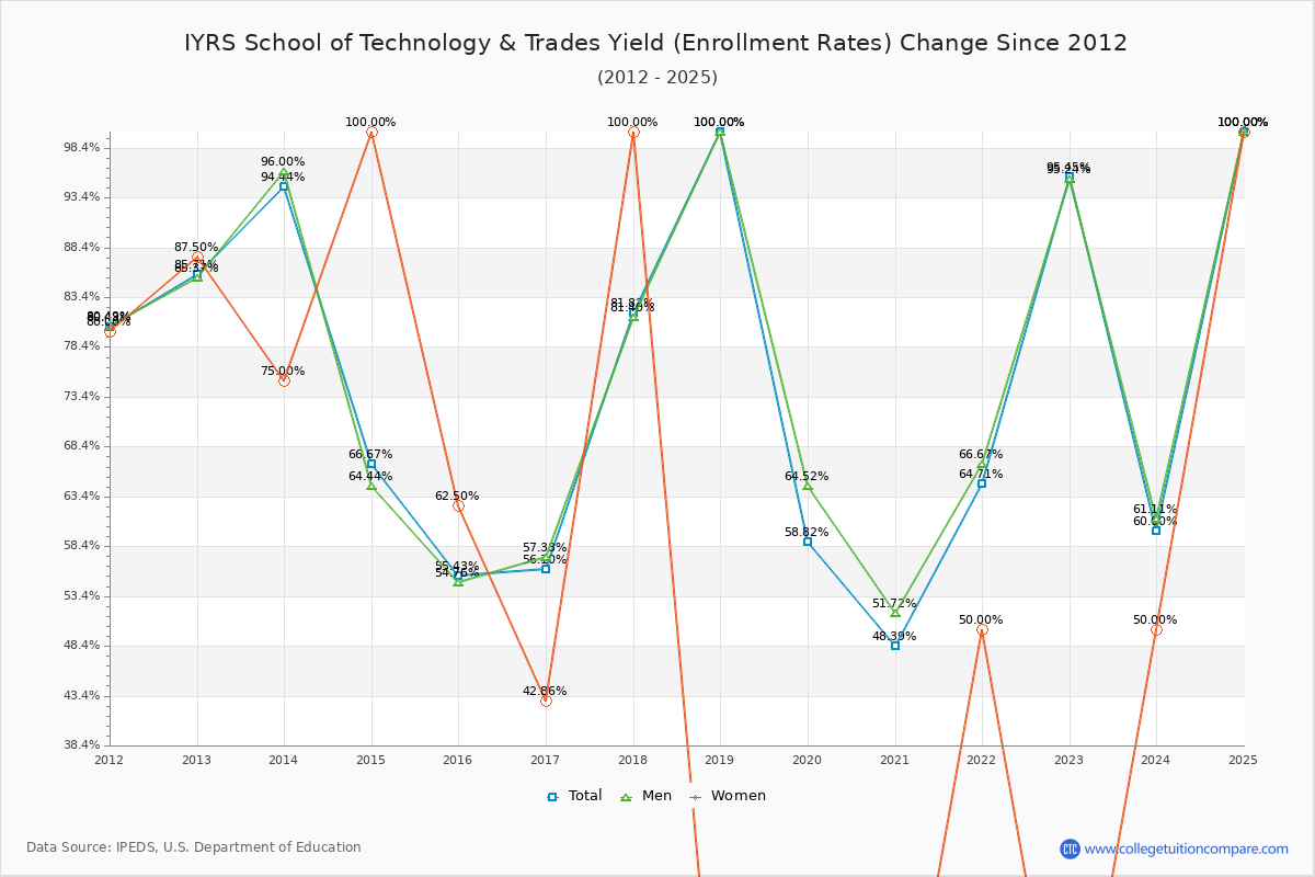 IYRS School of Technology & Trades enrollment rate trends chart showing historical yield changes from 2015 to 2025