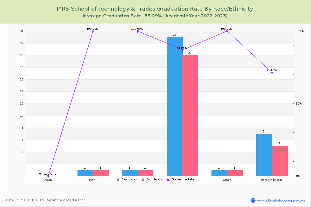 IYRS School of Technology & Trades graduate rate by race