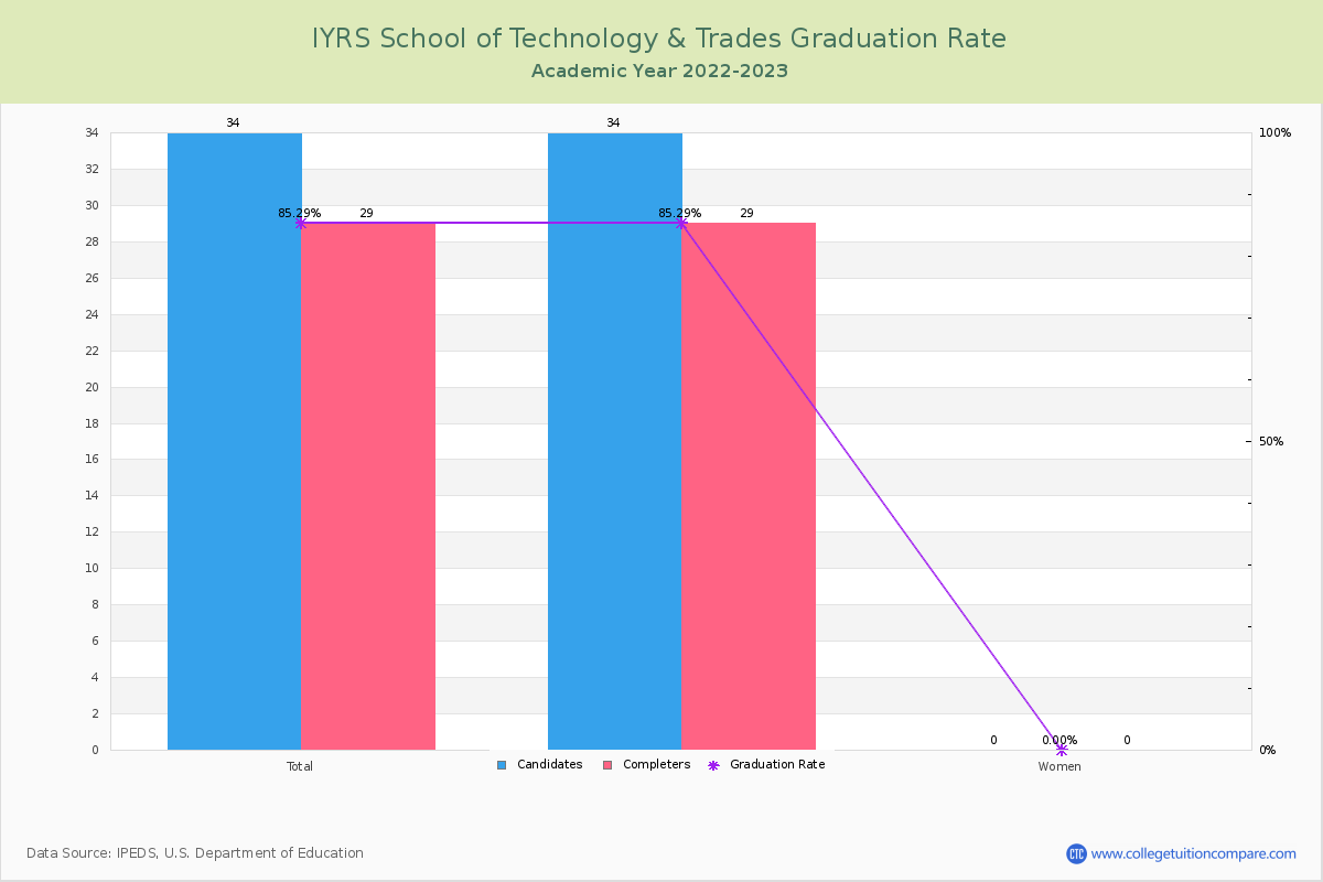 IYRS School of Technology & Trades graduate rate