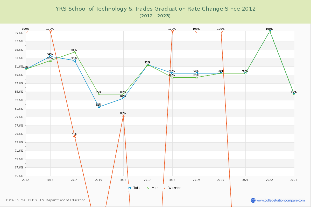 IYRS School of Technology & Trades Graduation Rate Changes Chart