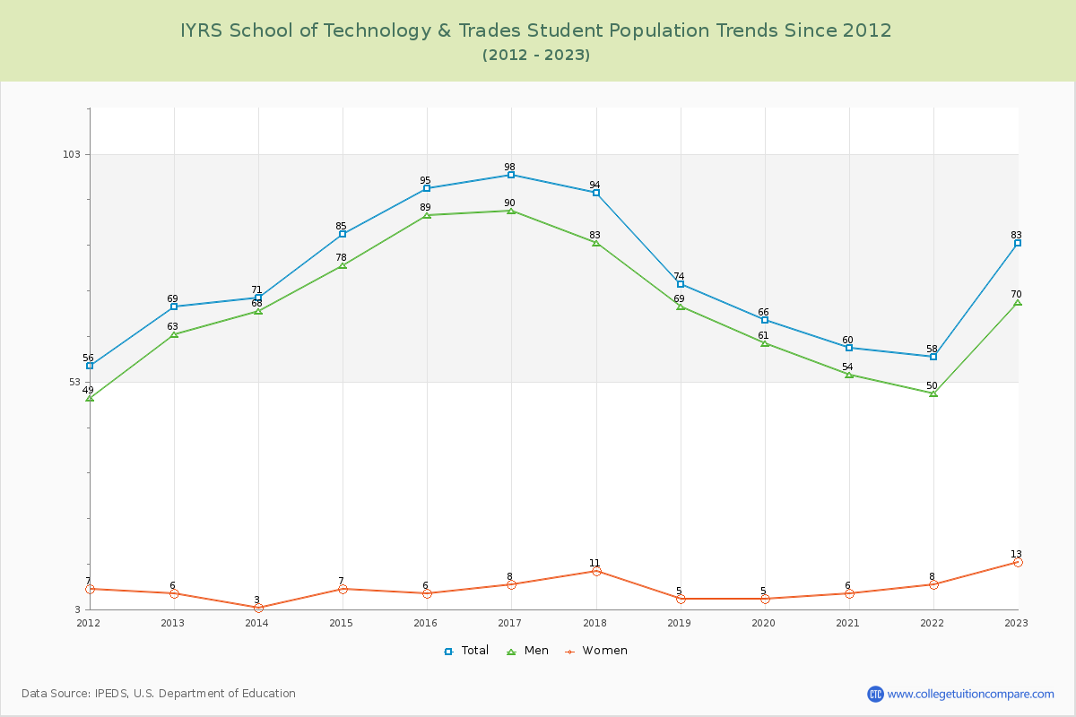 IYRS School of Technology & Trades Enrollment Trends Chart