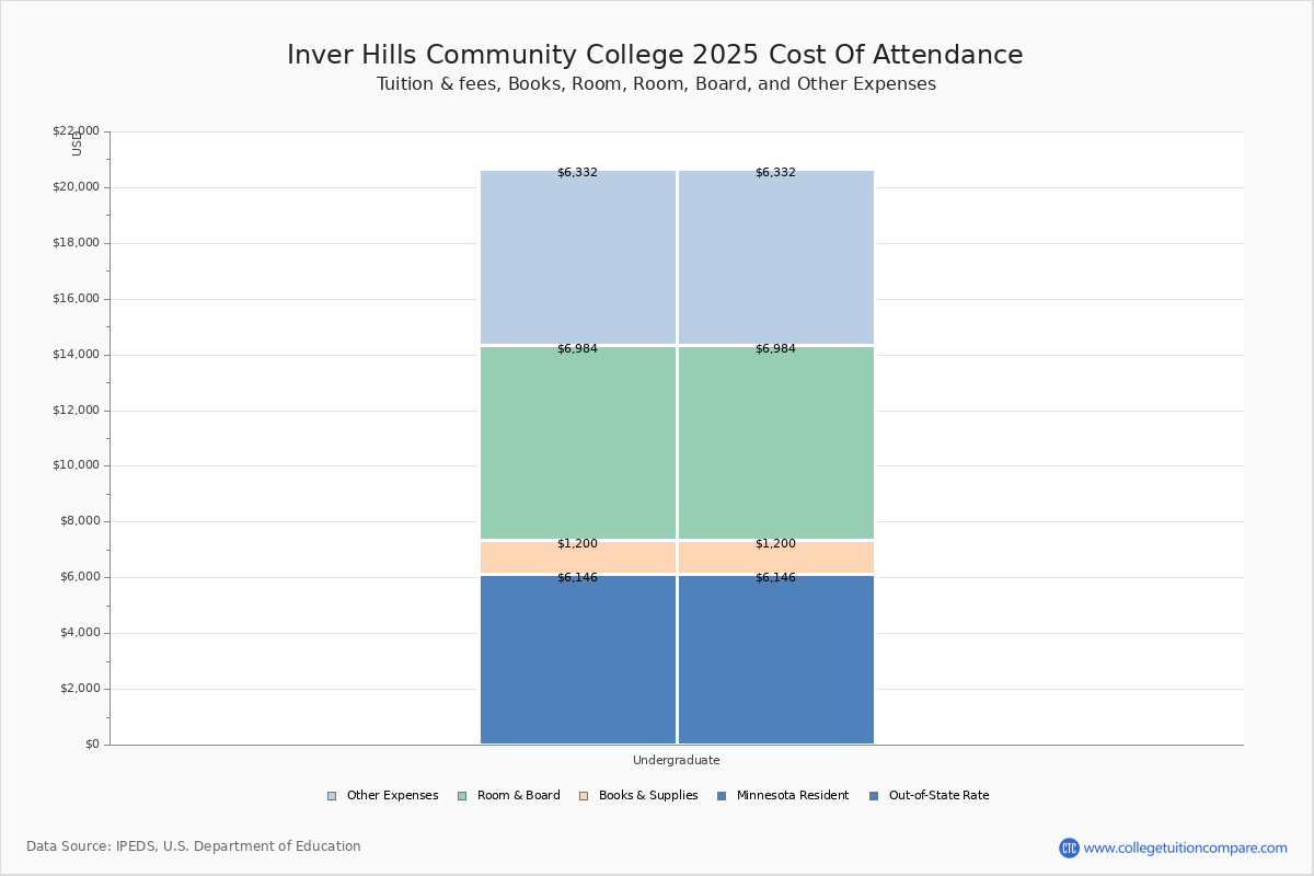 Inver Hills Community College Tuition Fees Net Price