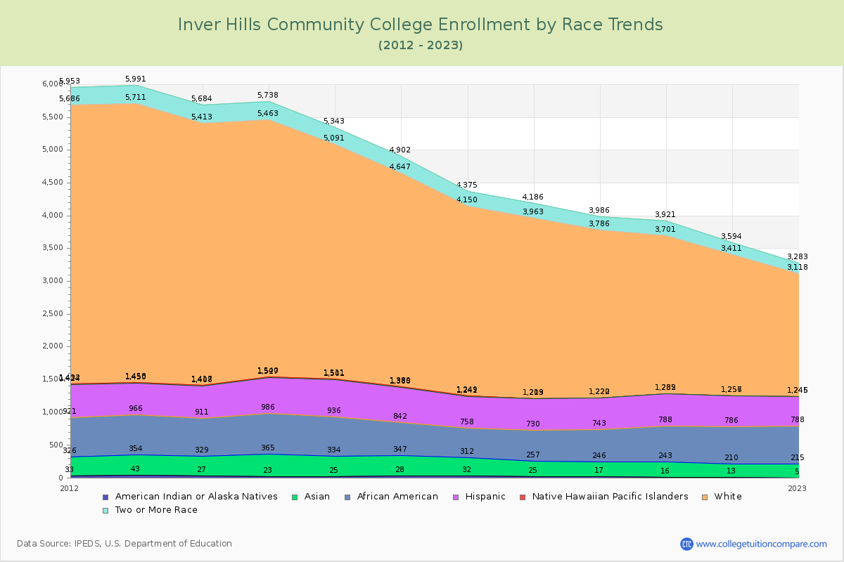 Inver Hills Community College Enrollment by Race Trends Chart