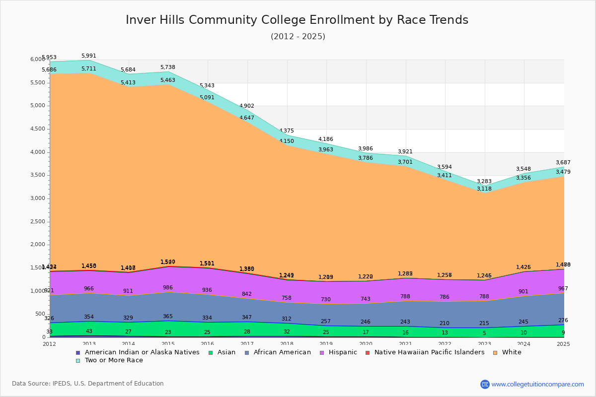 Inver Hills Community College Enrollment by Race Trends Chart