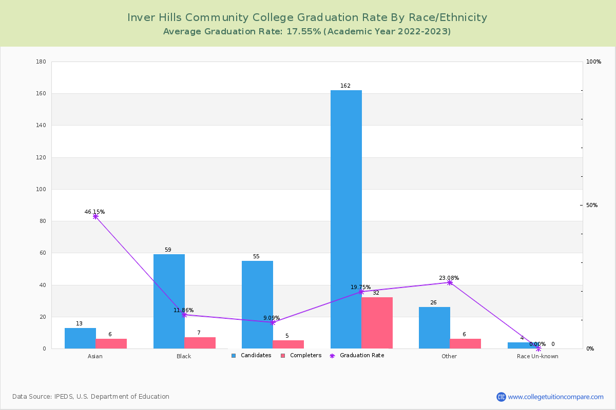 Inver Hills Community College graduate rate by race