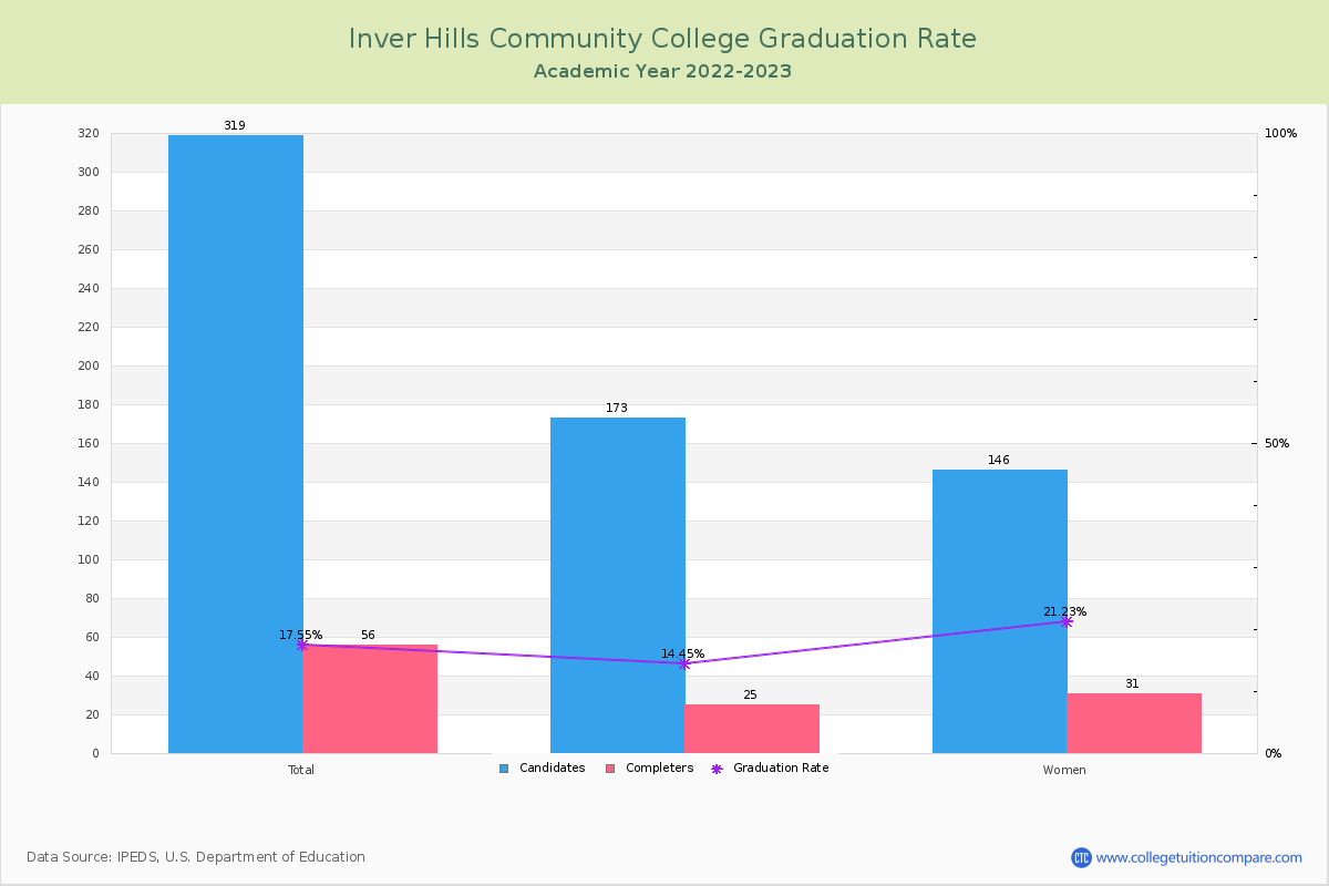 Inver Hills Community College graduate rate