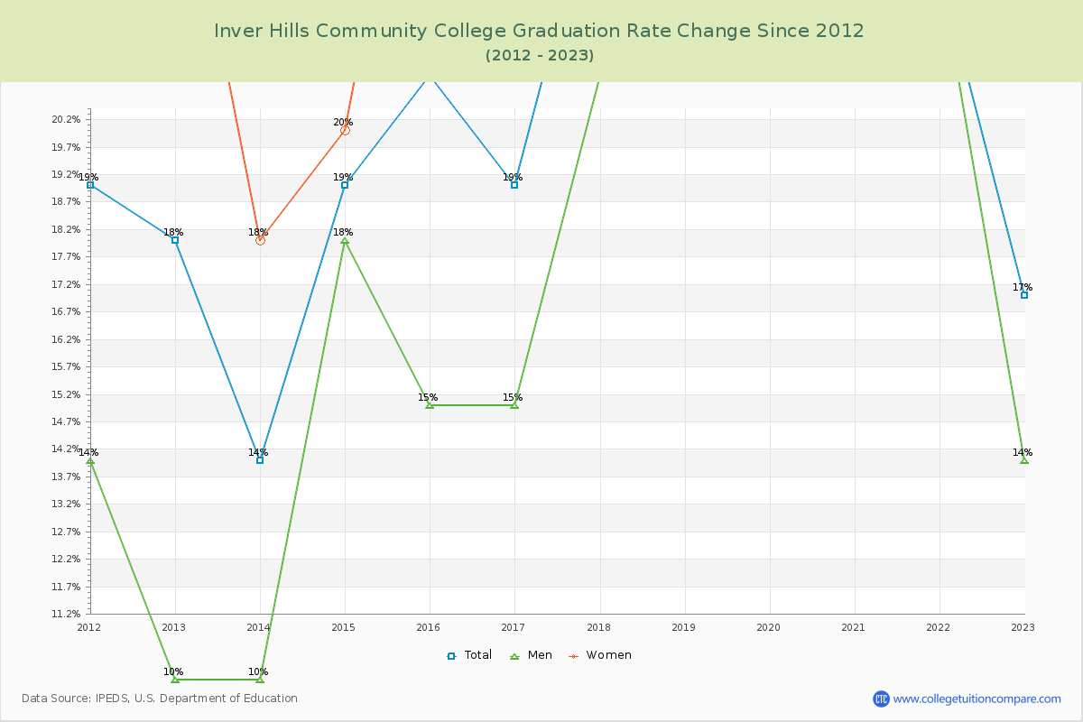 Inver Hills Community College Graduation Rate Changes Chart
