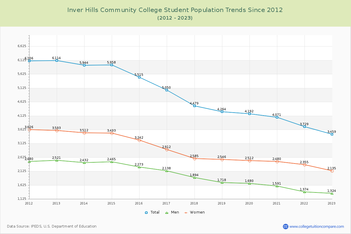 Inver Hills Community College Enrollment Trends Chart