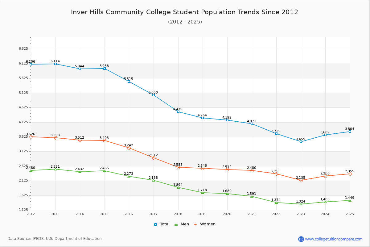 Inver Hills Community College Enrollment Trends Chart