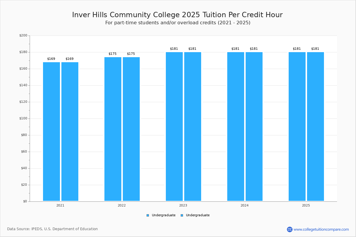 Inver Hills Community College Tuition Fees Net Price