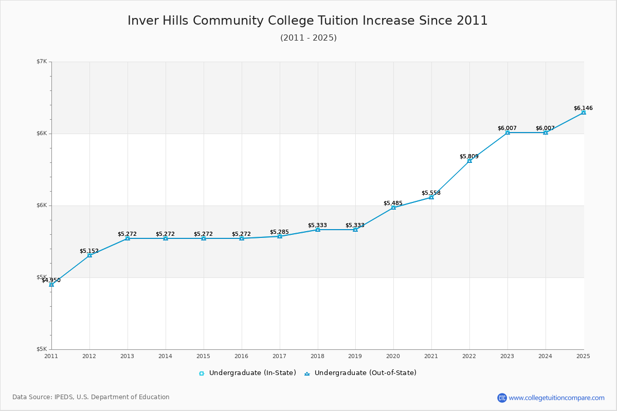 Inver Hills Community College Tuition & Fees Changes Chart