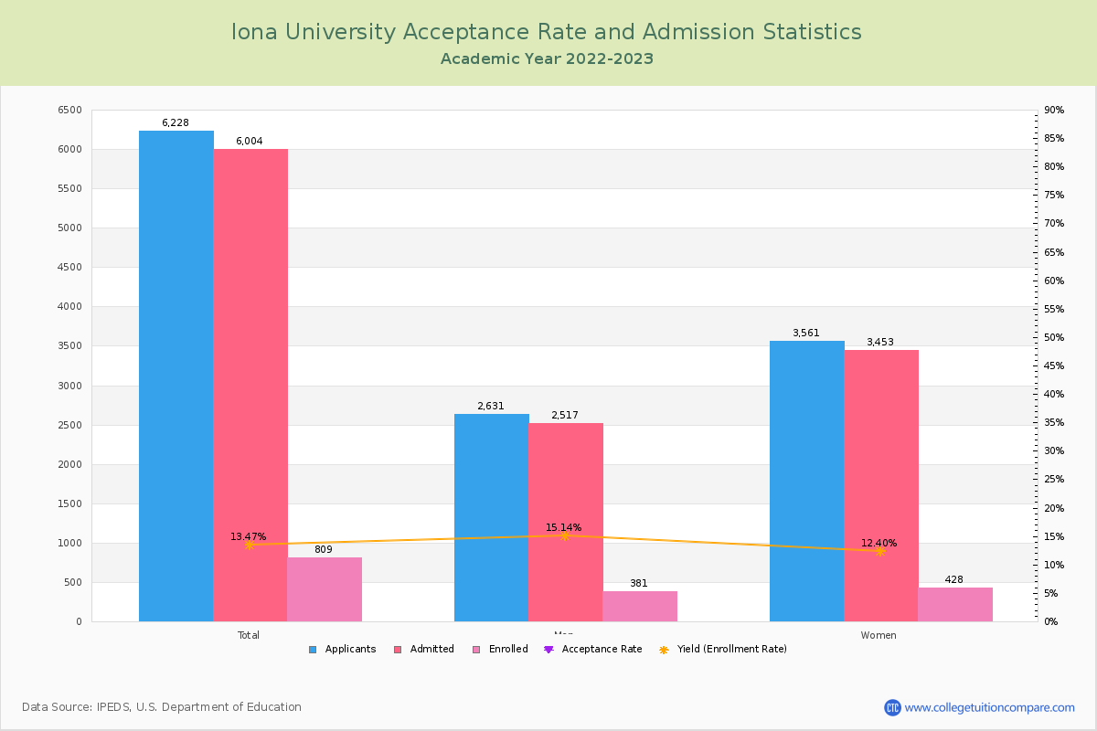 Iona College Acceptance Rate Yield Sat Act Scores