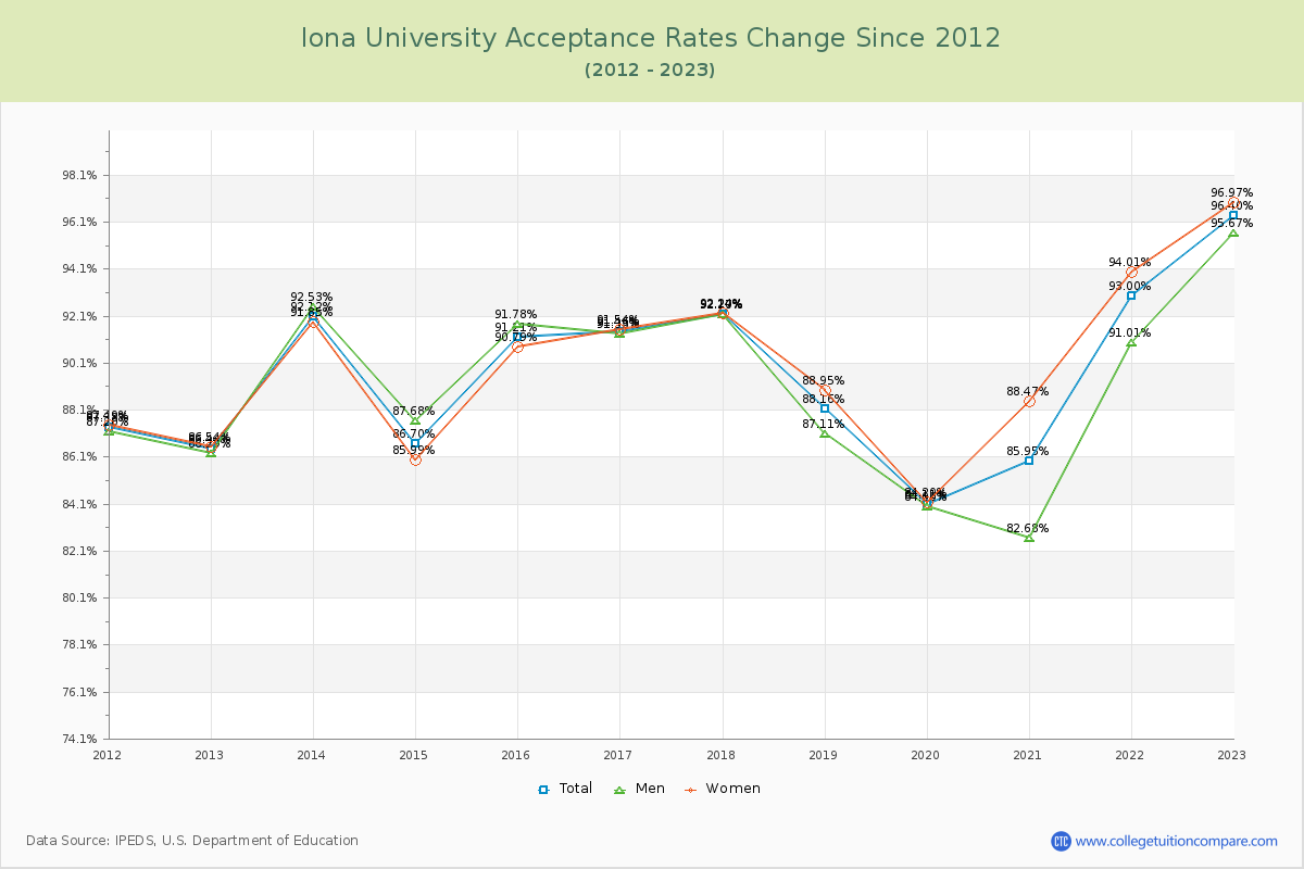 Iona University Acceptance Rate Changes Chart