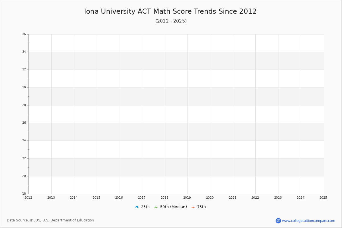 Iona University ACT Math Score Trends Chart
