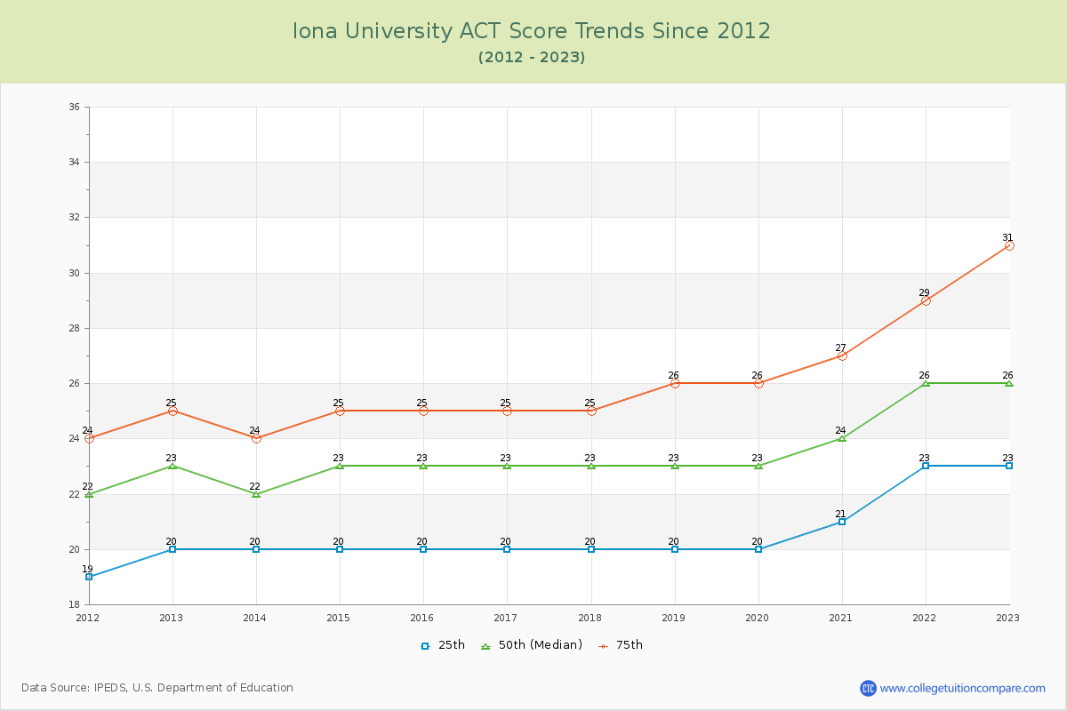 Iona University ACT Score Trends Chart