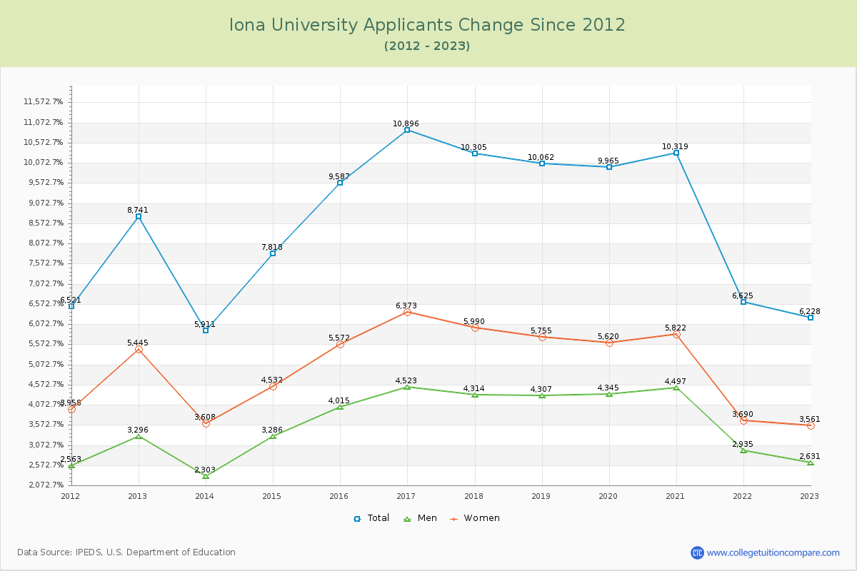 Iona University Number of Applicants Changes Chart