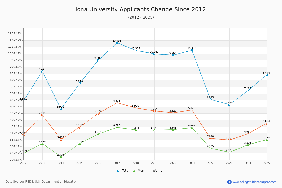 Iona University - 10 Year Applicants, Admissions, and Enrollment Trends Chart