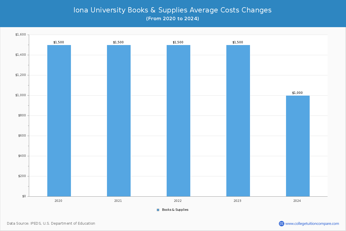 Iona University - Books and Supplies Costs
