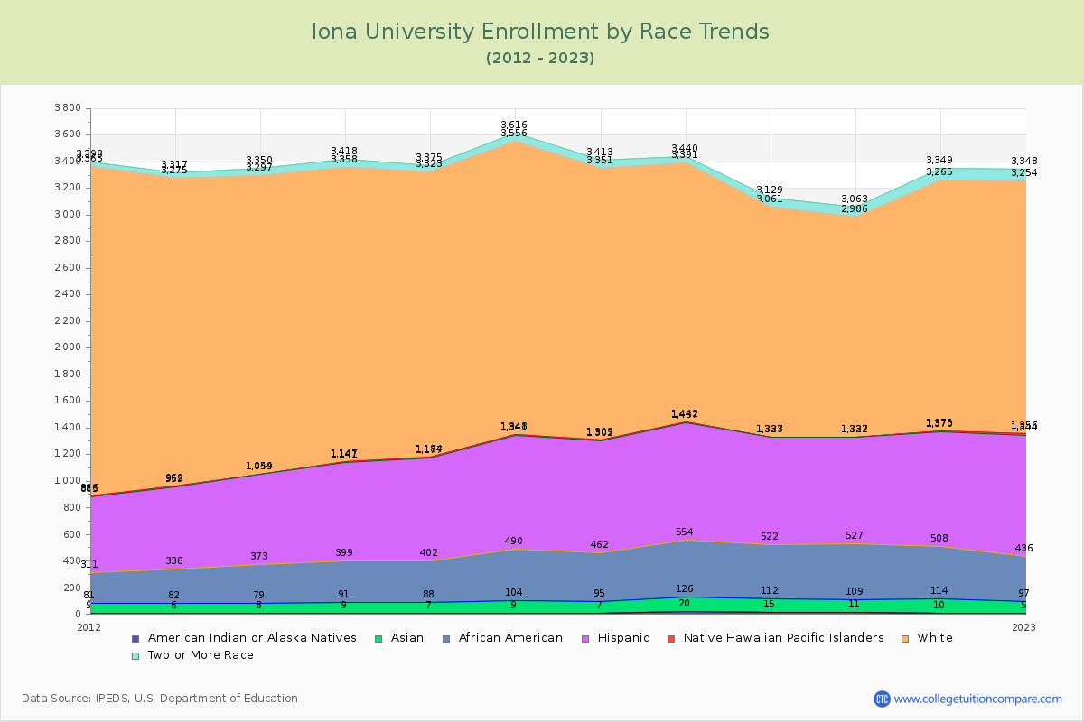 Iona University Enrollment by Race Trends Chart